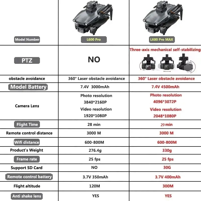 L600 PRO MAX GPS Drone Profess - Nano Quad Fpv บทวิจารณ์และราคา